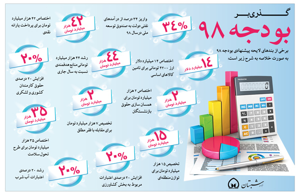 اینفوگرافی/ گذری بر بودجه سال ۹۸