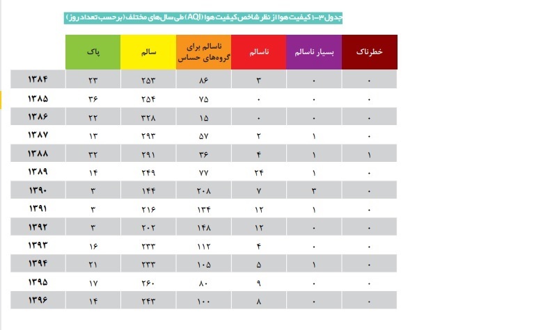 سال رويايي براي هواي تهران