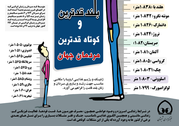 اینفوگرافی/ بلندقدترین و کوتاه قدترین مردمان جهان