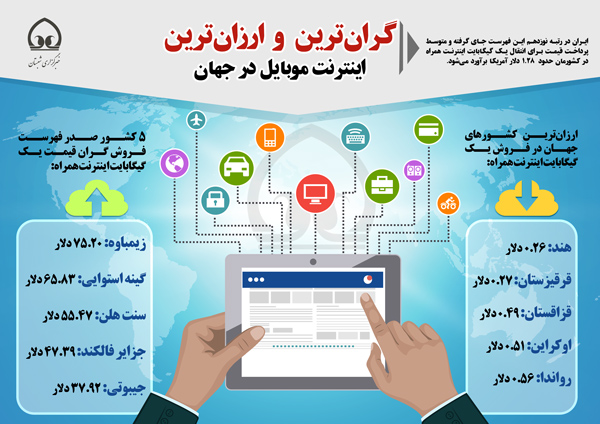 اینفوگرافی/ گران‌ترین و ارزان‌ترین اینترنت موبایل در جهان