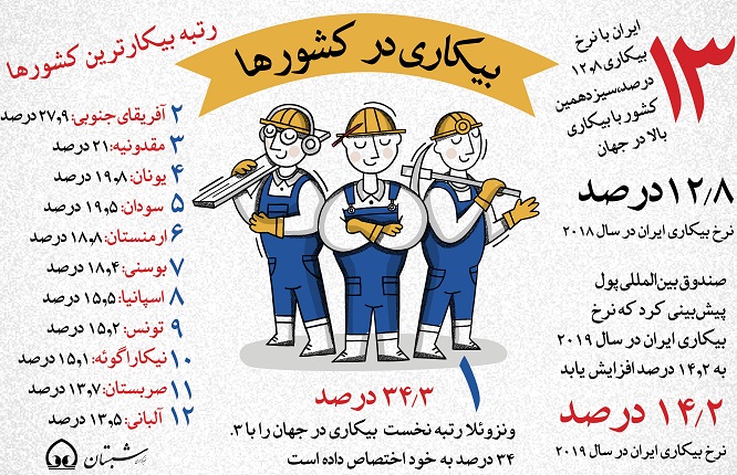 اینفوگرافی/ نرخ بیکاری در کشورها