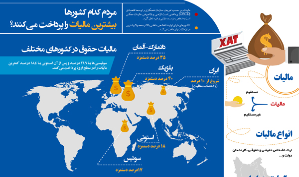 اینفوگرافی/ بررسی مالیات در کشورهای مختلف