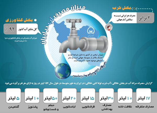 اینفوگرافی/ میزان مصرف آب در ایران