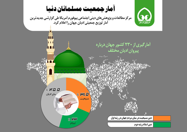 اینفوگرافی/ آمار جمعیت مسلمانان