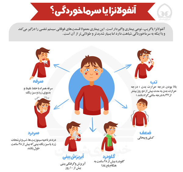 اینفوگرافی/ علائم آنفولانزا