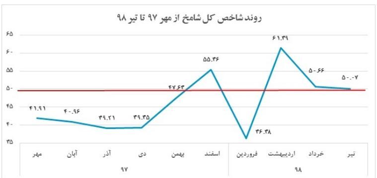 فعالان اقتصادی نسبت به بهبود اوضاع تولید خوش‌بین هستند 