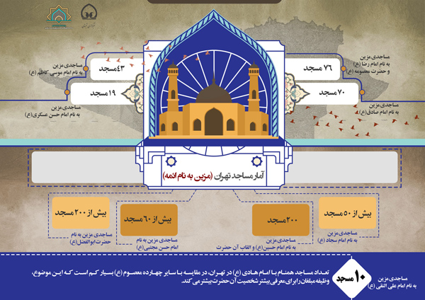 اینفوگرافی | آمار مساجد تهران مزین به نام ائمه