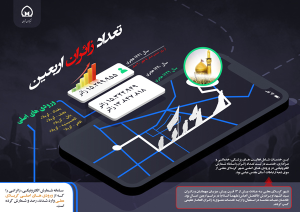 اینفوگرافی| تعداد زائرین کربلا