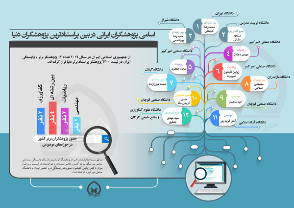 اینفوگرافی| اسامی پژوهشگران ایرانی در بین پراستنادترین پژوهشگران دنیا