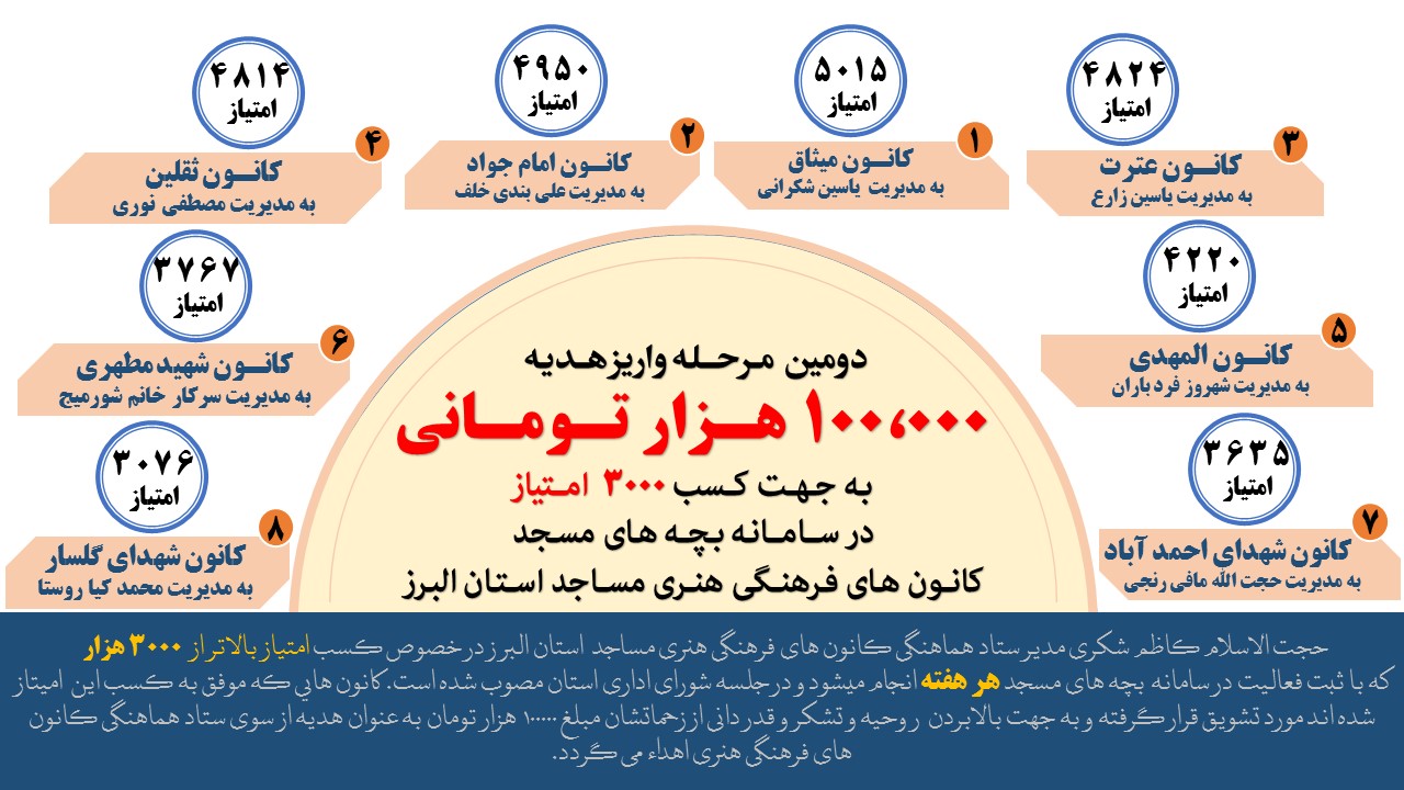 اهداء دومین مرحله هدیه کسب سه هزار امتیاز سامانه بچه های مسجد به مدیران کانون های فرهنگی هنری البرز