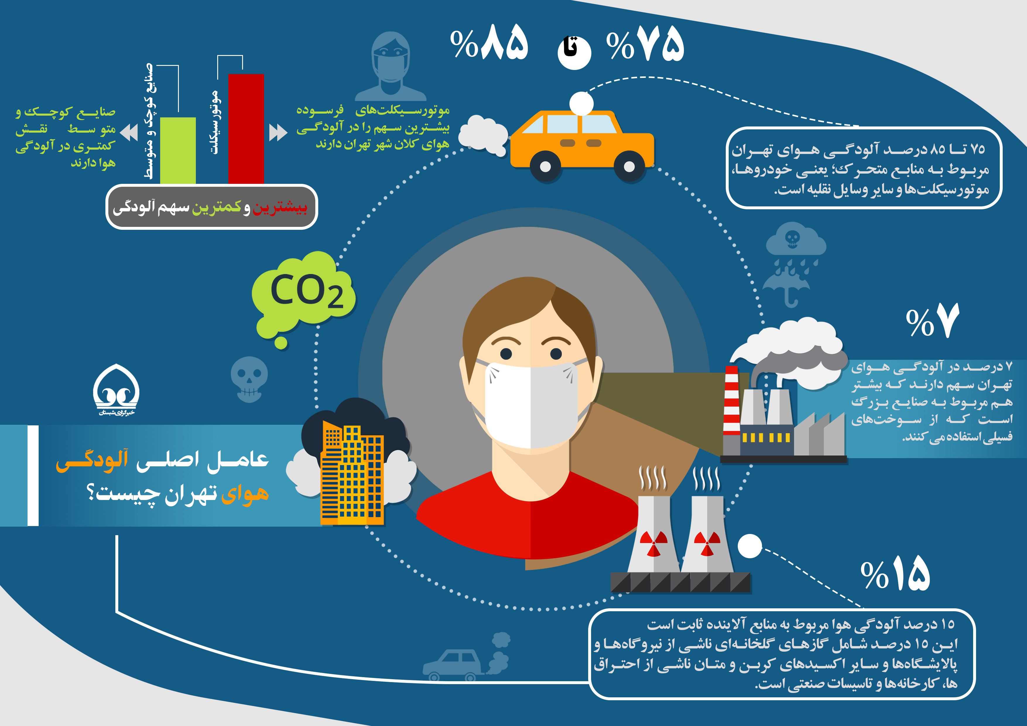 اینفوگرافی | عامل اصلی آلودگی هوای تهران 