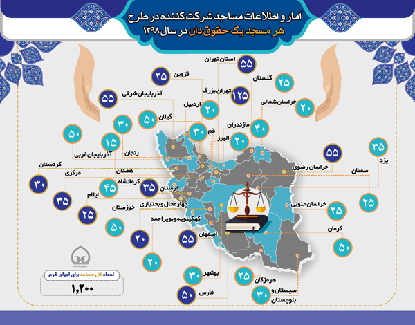 اینفوگرافی| آمار و اطلاعات مساجد شرکت کننده در طرح  هر مسجد یک حقوق دان در سال ۱۳۹۸