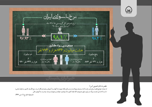 اینفوگرافی | سواد در ایران