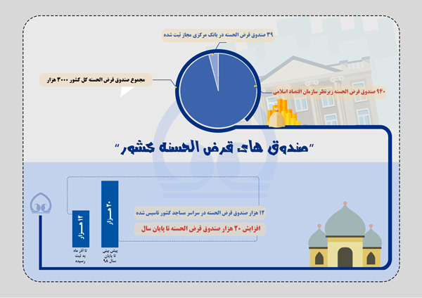 اینفوگرافی| صندوق های قرض الحسنه کشور