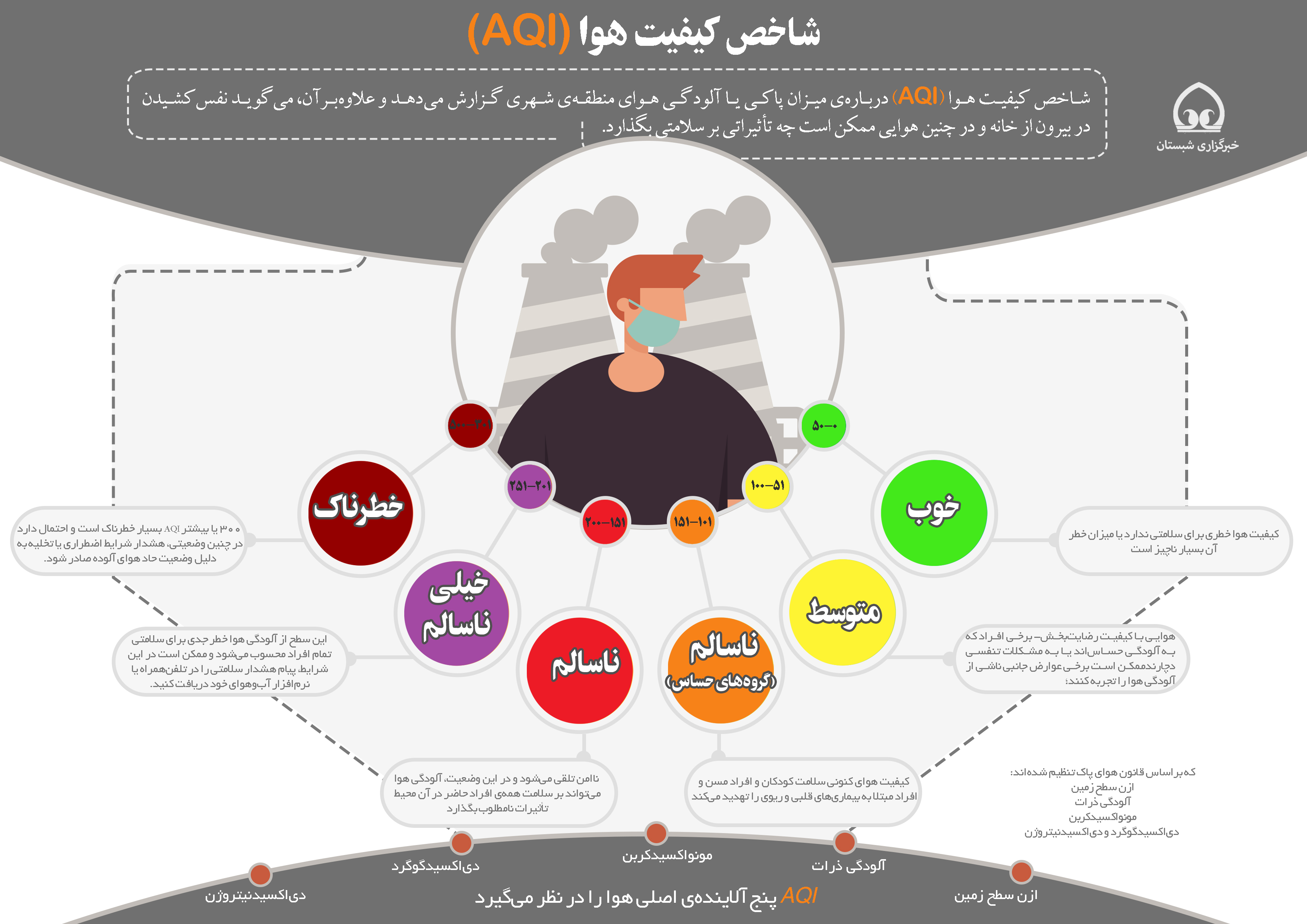 اینفوگرافی | شاخص های آلودگی هوا