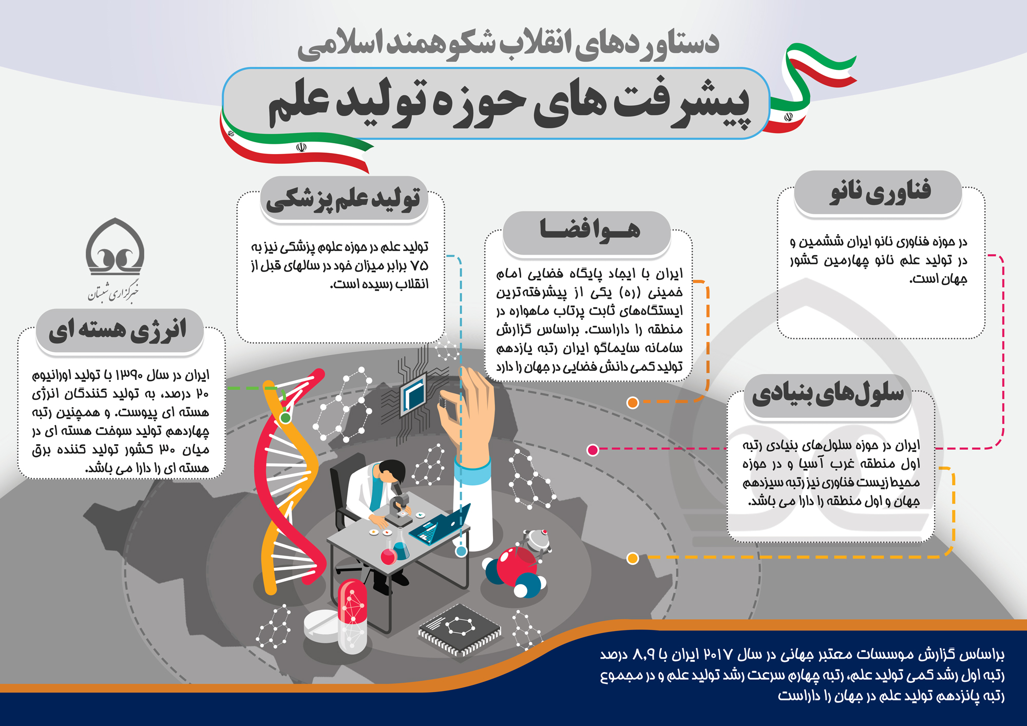 اینفوگرافی | دستاوردهای انقلاب شکوهمند اسلامی(حوزه تولید علم)