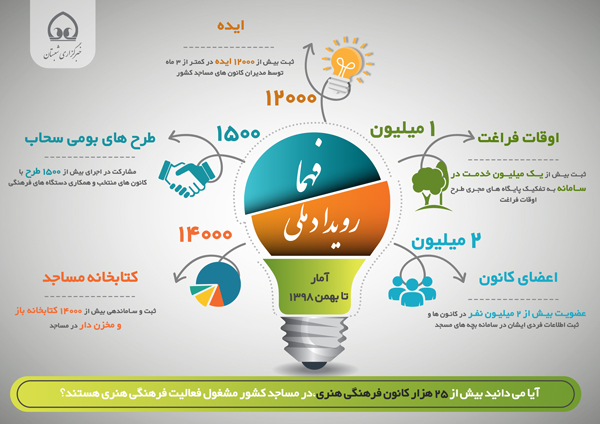 اینفوگرافی| رویداد ملی فهما