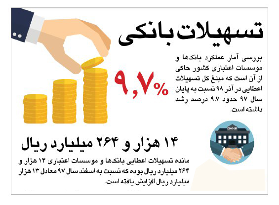 اینفوگرافی| تسهیلات بانکی