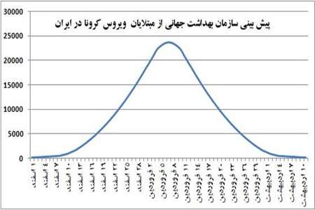   نمودار  پیش بینی ابتلا به کرونا توسط موسسه ملی تحقیقات سلامت جعلی اعلام شد 