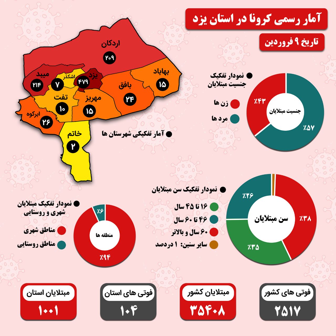 اینفوگرافیک/ آمار مبتلایان به ویروس کرونا در استان یزد + آمار تفکیکی شهرستان ها  