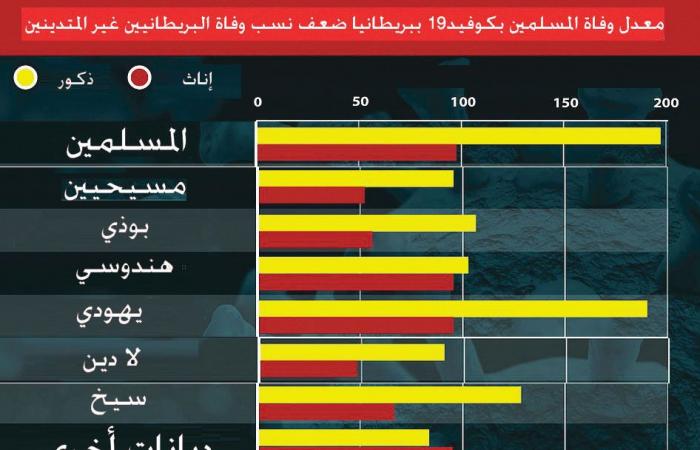 افزایش مرگ و میر مسلمانان در نتیجه کرونا به دلیل سهل انگاری مسئولان بریتانیا