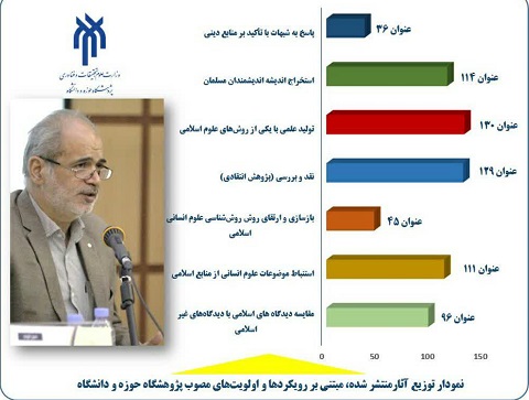 بررسی و تحلیل ۵۳۰ عنوان اثر پژوهشی در پژوهشگاه حوزه و دانشگاه