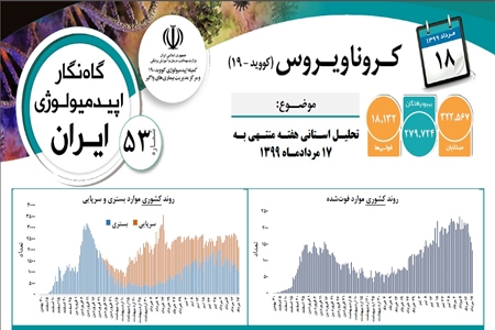 گزارش گاه نگار اپیدمیولوژی بیماری کرونا منتشر شد 