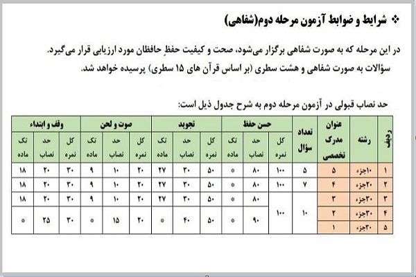 اعلام شرایط آزمون شفاهی دوره اعطای مدرک به حافظان قرآن  