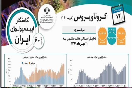 انتشار گزارش گاه نگار اپیدمیولوژی بیماری کرونا