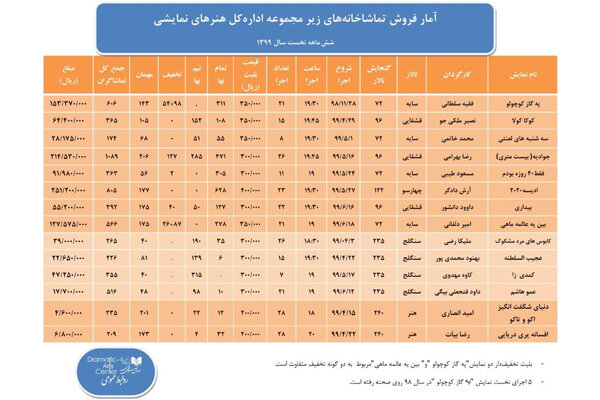  آمار فروش تماشاخانه‌های دولتی در شش ماه نخست سال جاری اعلام شد 