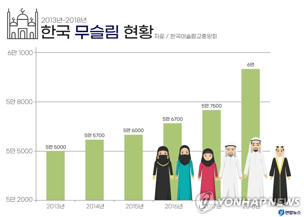 رشد اسلام در قلمرو کره جنوبی 