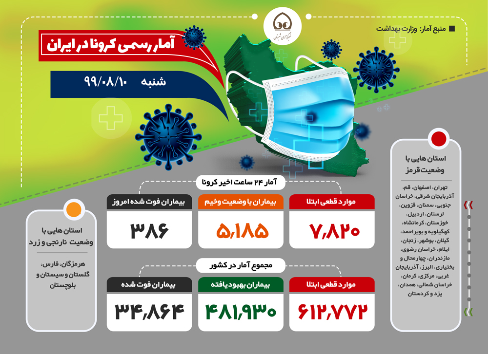 اینفوگرافی| آمار رسمی کرونا (یکشنبه - ۹۹/۰۸/۱۰) 