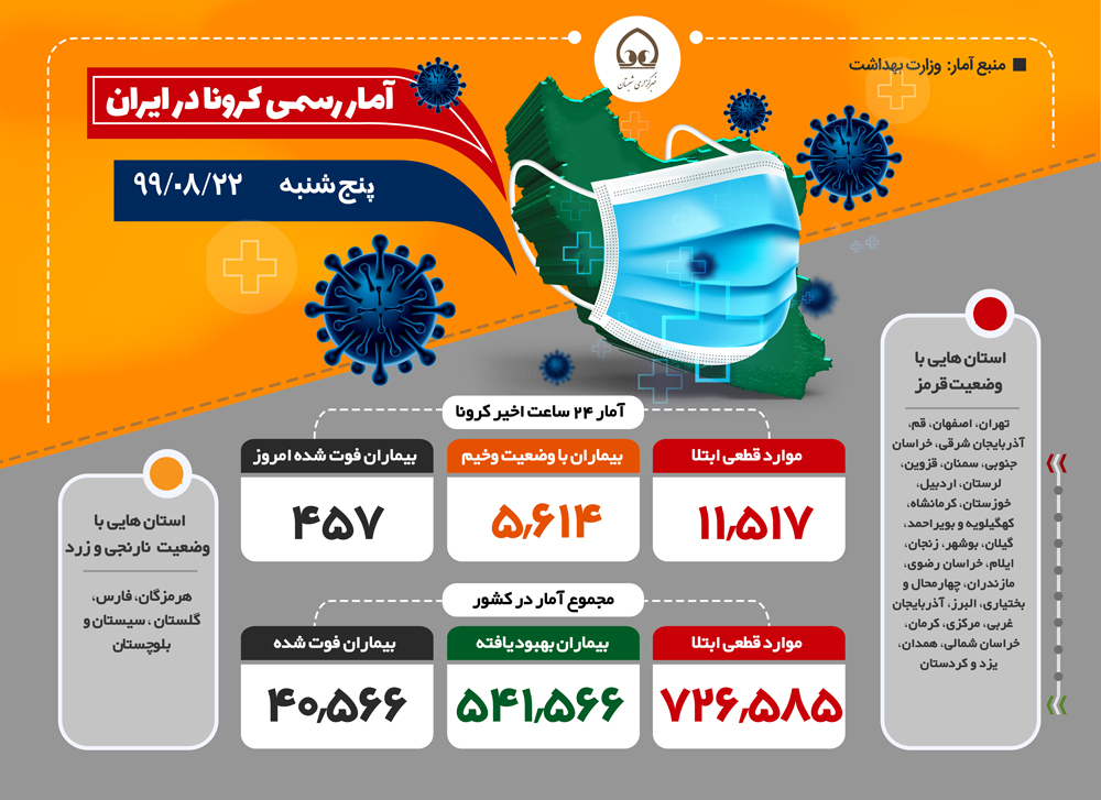 اینفوگرافی| آمار رسمی کرونا (پنج شنبه - ۹۹/۰۸/۲۲)