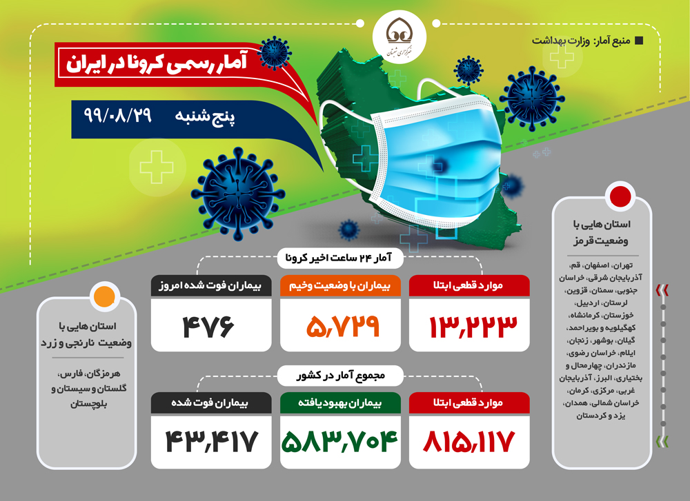 اینفوگرافی| آمار رسمی کرونا (پنج شنبه - ۹۹/۰۸/۲۹)