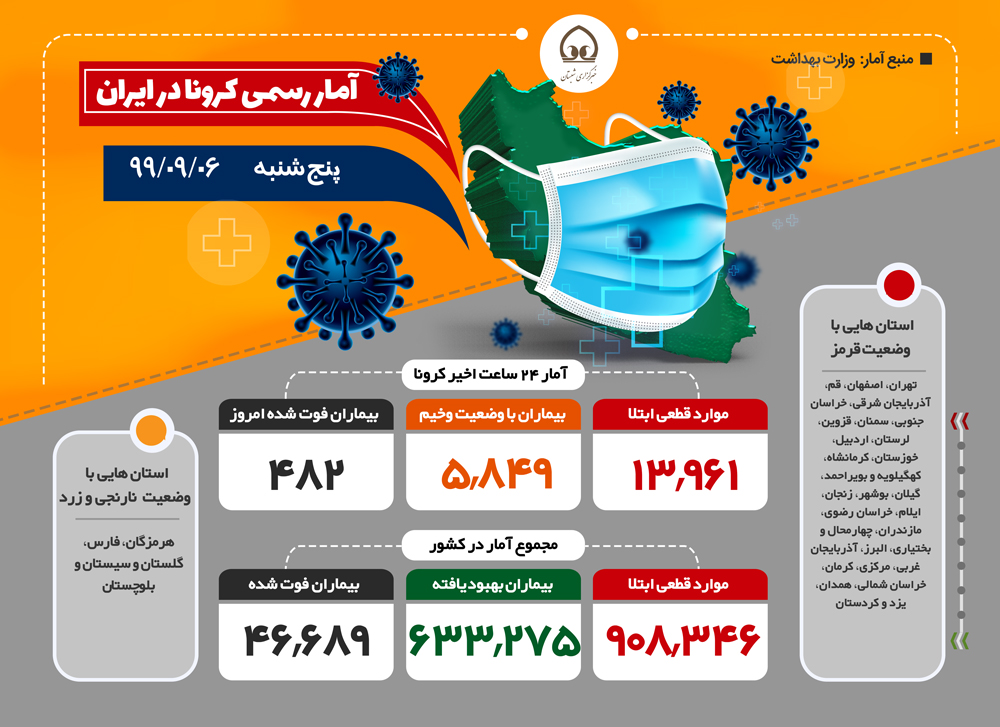 اینفوگرافی| آمار رسمی کرونا (پنج شنبه - ۹۹/۰۹/۰۶) 
