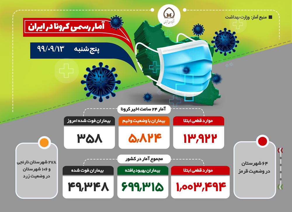 اینفوگرافی| آمار رسمی کرونا (پنج شنبه - ۹۹/۰۹/۱۳)