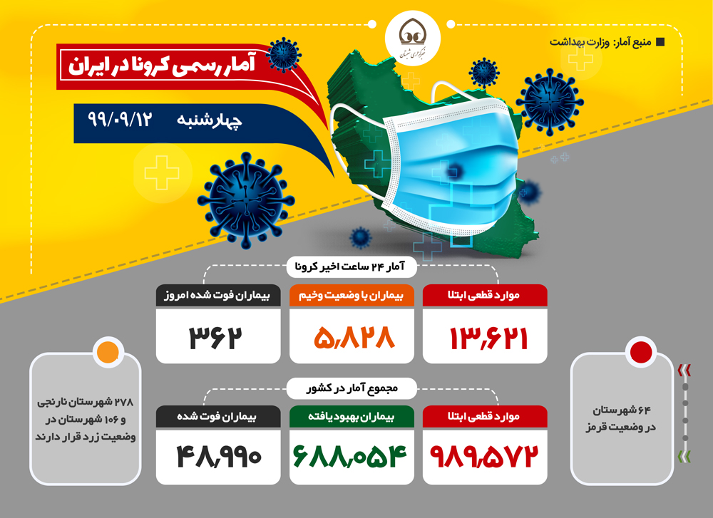 اینفوگرافی| آمار رسمی کرونا (چهارشنبه - ۹۹/۰۹/۱۲)