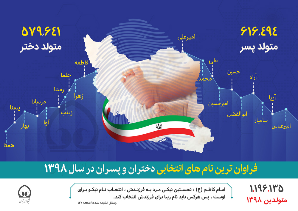 اینفوگرافی| فراوان ترین نام های انتخابی دختران و پسران در سال ۱۳۹۸