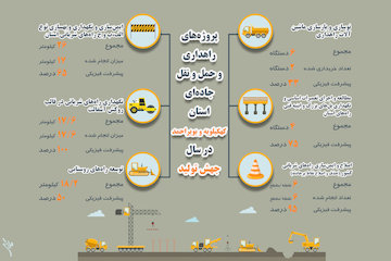 اینفوگرافیک پروژه‌های جهش تولید سال ۱۳۹۹ در حوزه راهداری و حمل و نقل جاده‌ای کهگیلویه و بویر احمد 