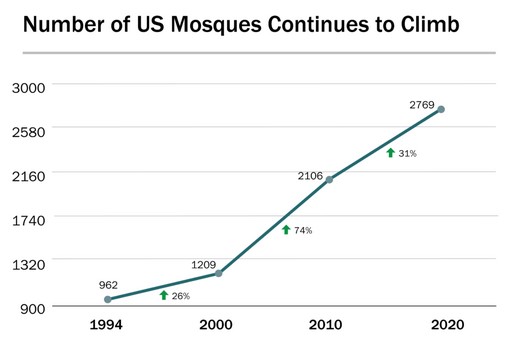 تعداد مساجد در آمریکا هر سال بیشتر می شود