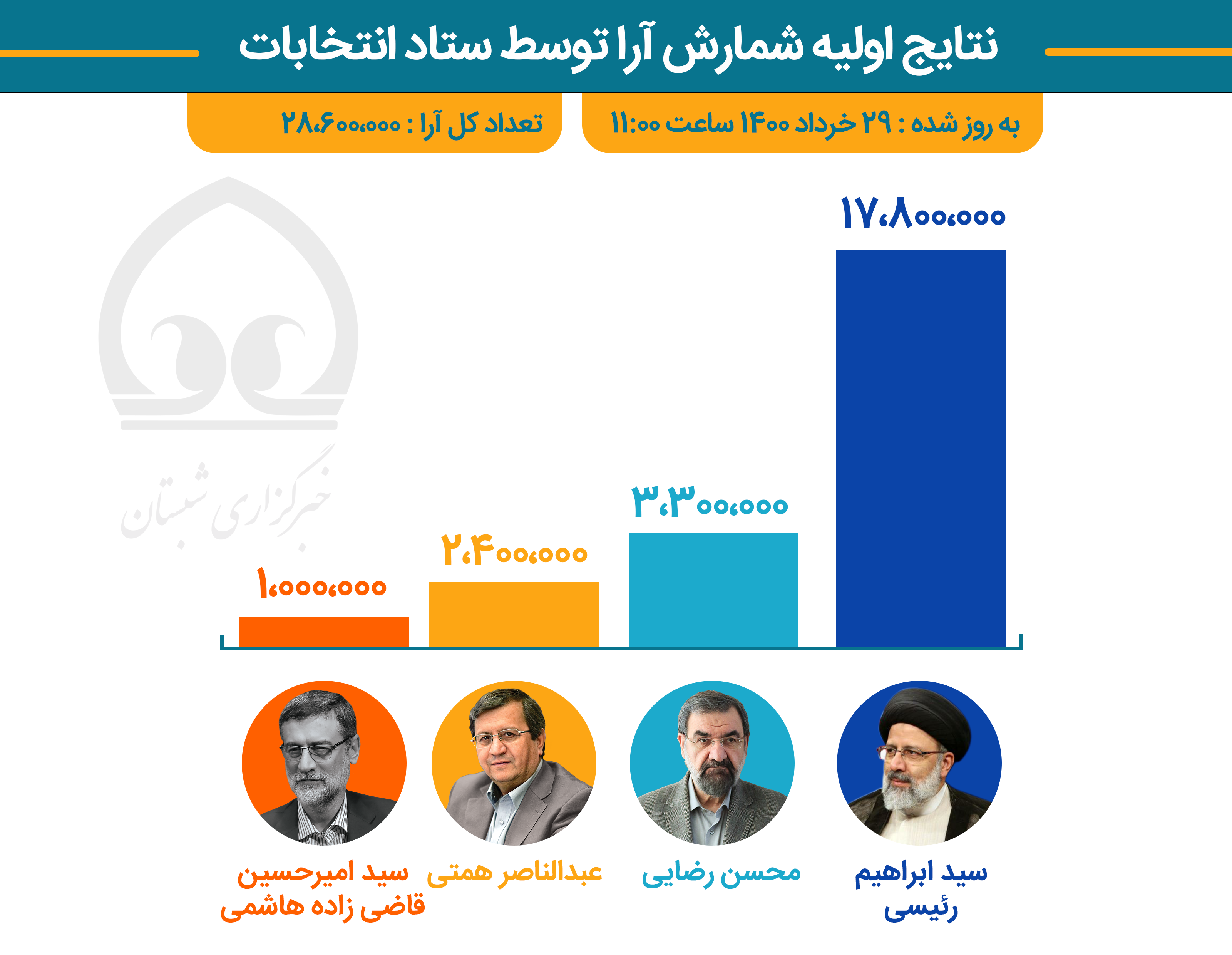 نتایج اولیه شمارش آرا توسط ستاد انتخابات 