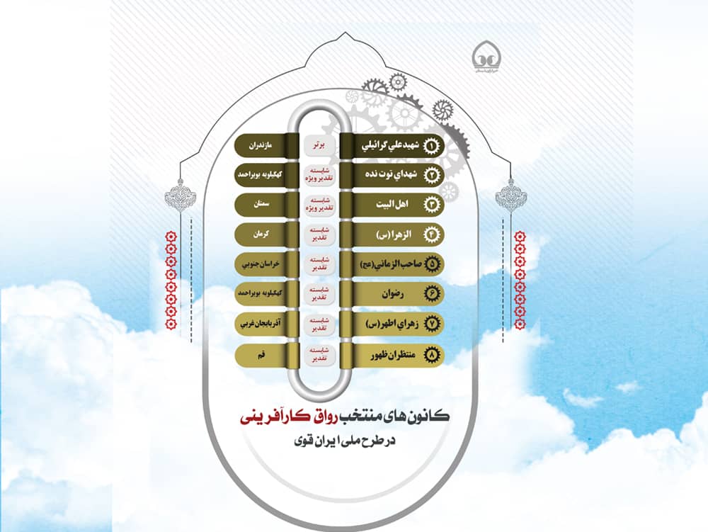 کانون های منتخب رواق کارافرین در طرح ملی ایران قوی 