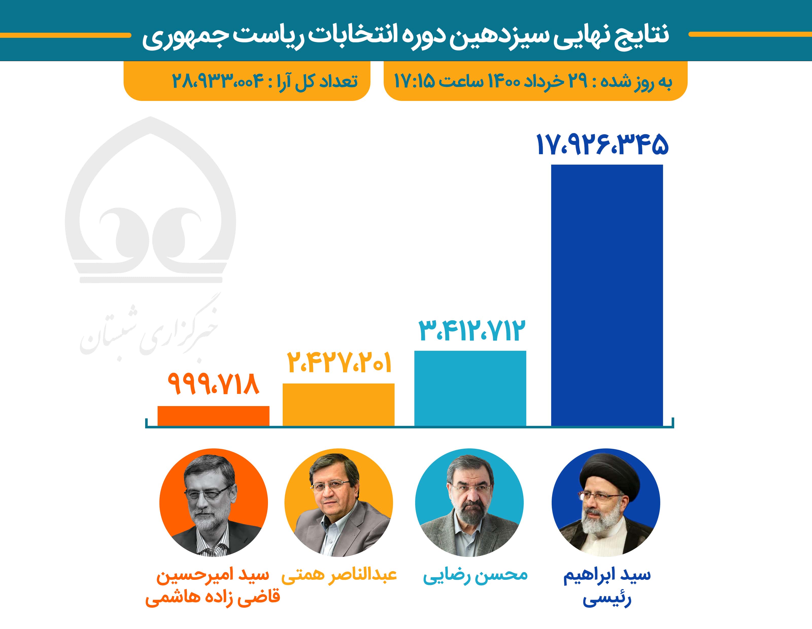 نتایج نهایی سیزدهمین دوره انتخابات ریاست جمهوری