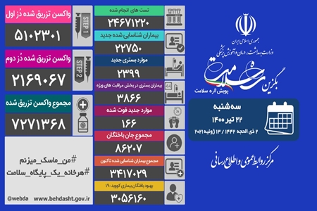 در طول ۲۴ ساعت گذشته، ۱۶۶ بیمار کووید۱۹ جان خود را از دست دادند