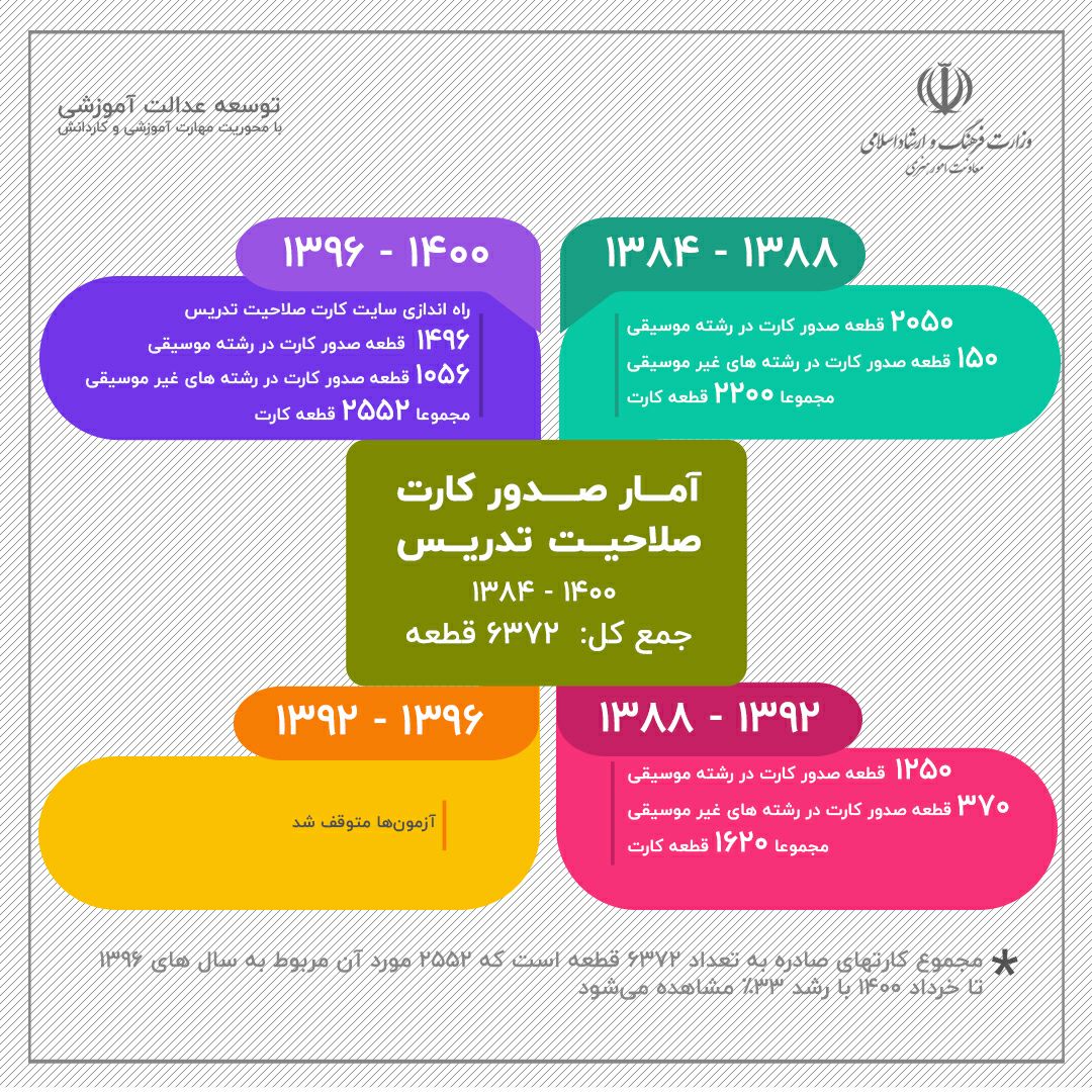  صدور بیش از ۲۵۰۰ کارت صلاحیت تدریس مربیان آموزشگاههای هنری  