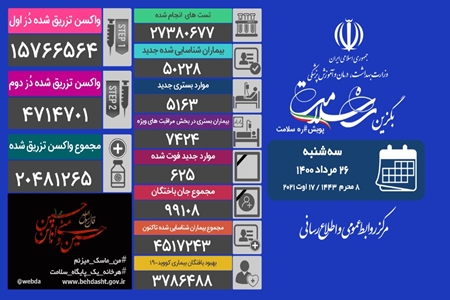 تزریق واکسن کرونا در ایران از مرز ۲۰ میلیون دُز گذشت