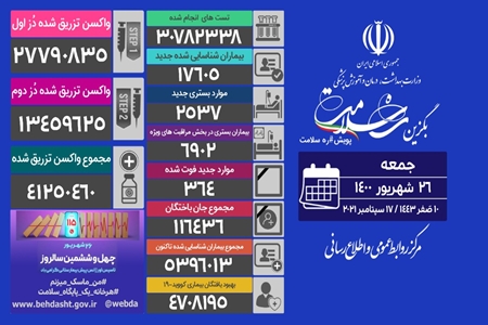 مجموع واکسن های تزریق شده در کشور به ۴۱ میلیون و ۲۵۰ هزار و ۴۶۰ دُز رسید