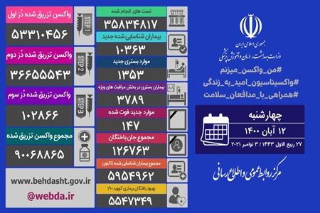 مجموع واکسن های تزریق شده در ایران از ۹۰ میلیون دُز گذشت 