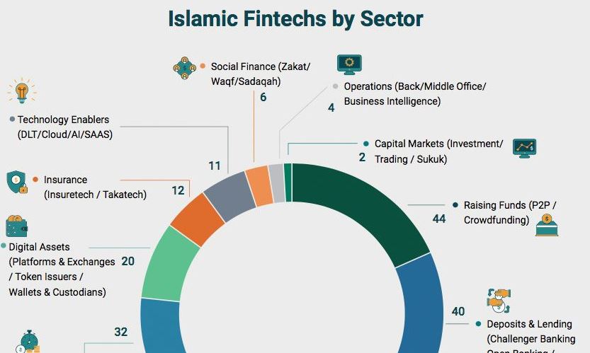 بازار جهانی بانکداری فین تک اسلامی: روندها و چشم انداز
