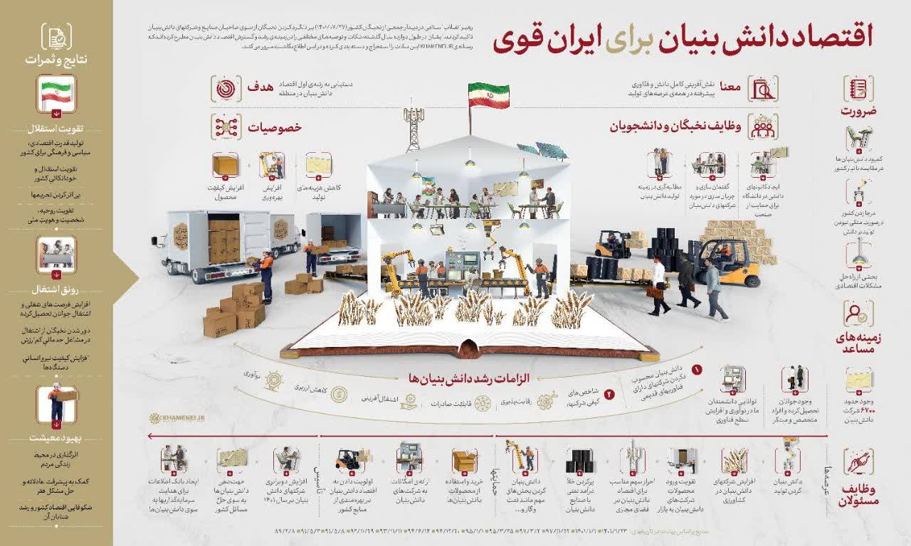 اطلاع‌نگاشت | «اقتصاد دانش‌بنیان» برای ایران قوی